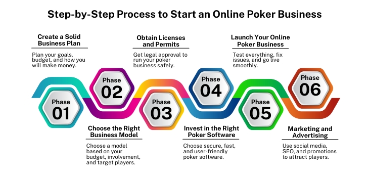 Step-by-Step Process to Start an Online Poker Business.